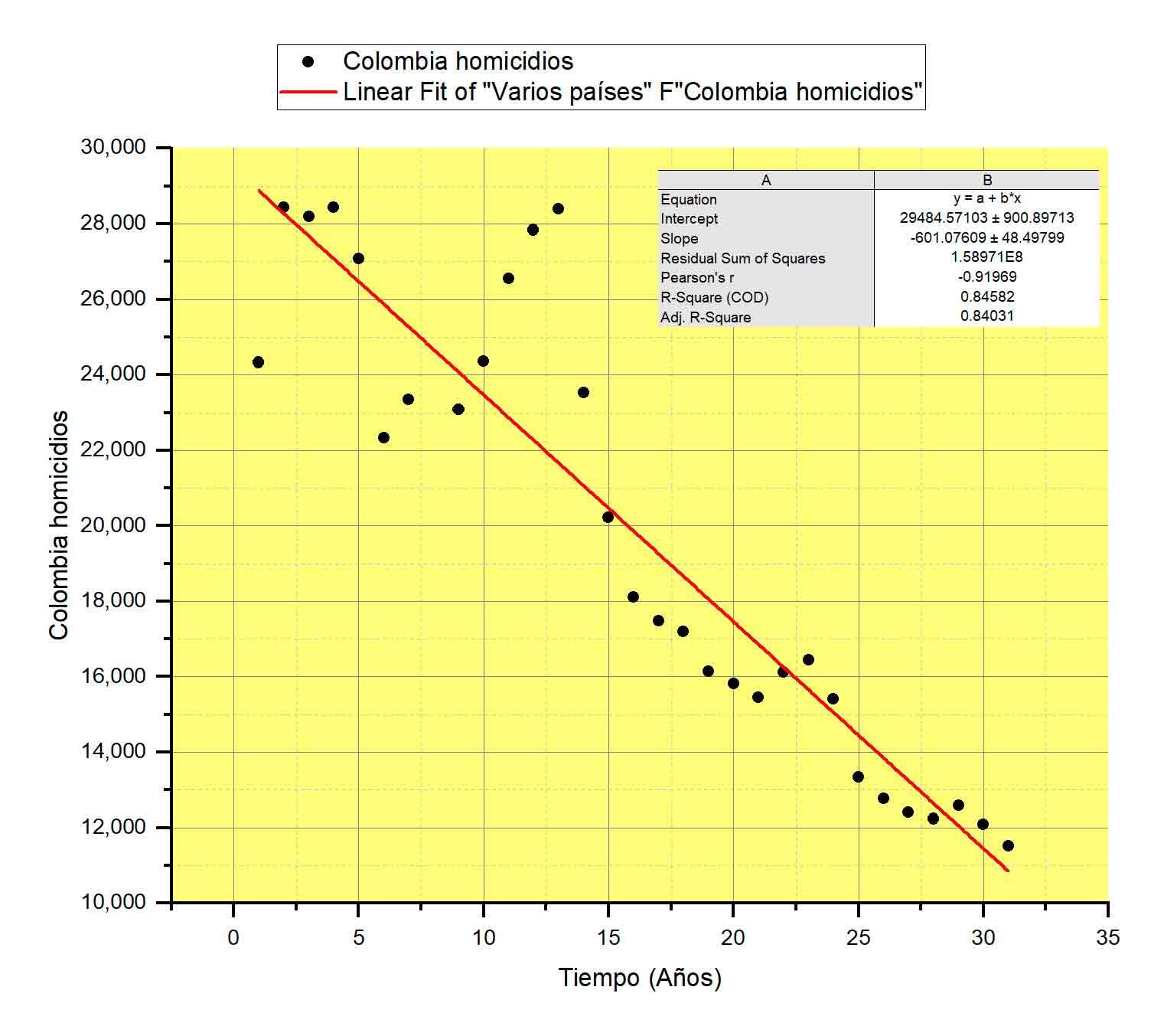 Homicidios dolosos en Colombia (1990 - 2020)