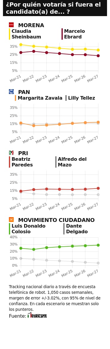 TRACKING DIARIO DE MARZO (METRICS MX/ SDPNOTICIAS)