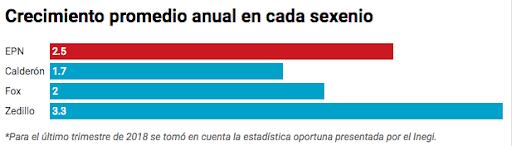 Crecimiento promedio anual desde Zedillo