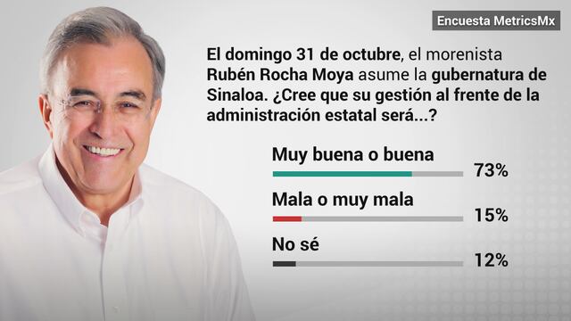 Encuesta MetricsMx en Sinaloa