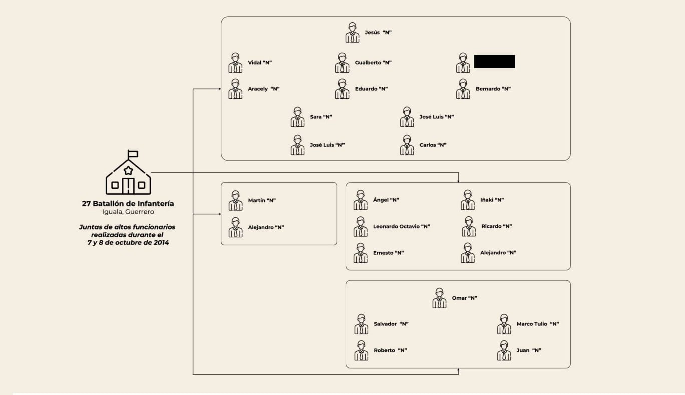 Junta de autoridades del caso Ayotzinapa
