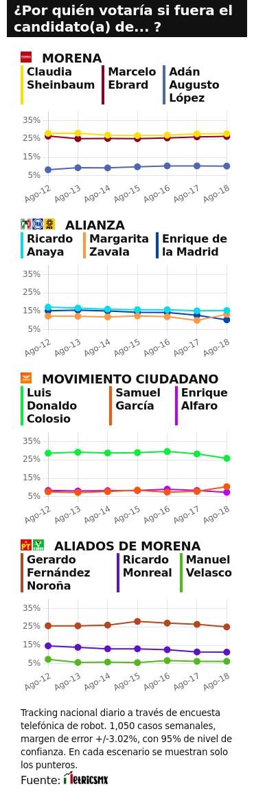 TRACKING DIARIO SDP NOTICIAS Y METRICS MX SOBRE POSIBLES CANDIDATOS PRESIDENCIALES