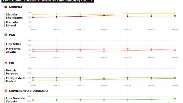 TRACKING DIARIO SDP NOTICIAS Y METRICS MX SOBRE POSIBLES CANDIDATOS PRESIDENCIALES