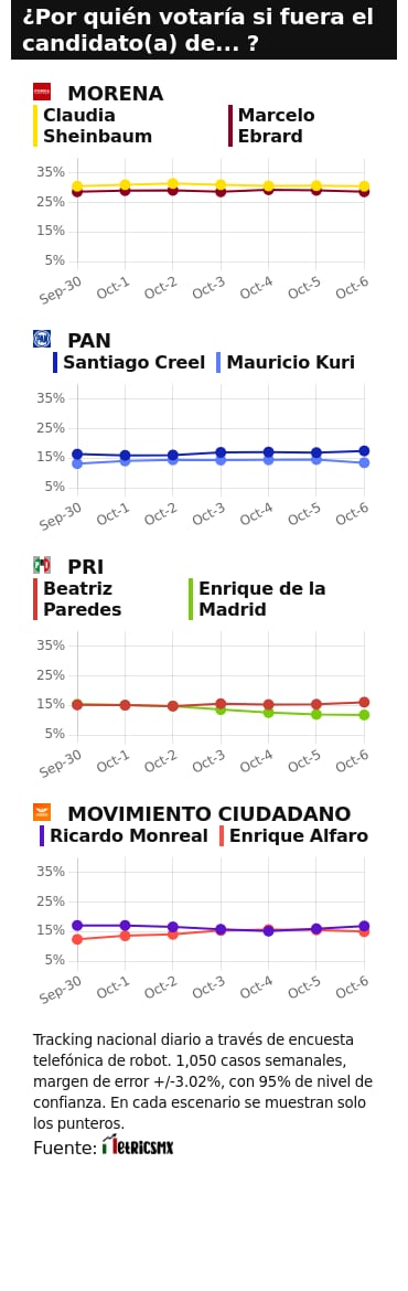 TRACKING DIARIO SDP NOTICIAS Y METRICS MX SOBRE POSIBLES CANDIDATOS PRESIDENCIALES