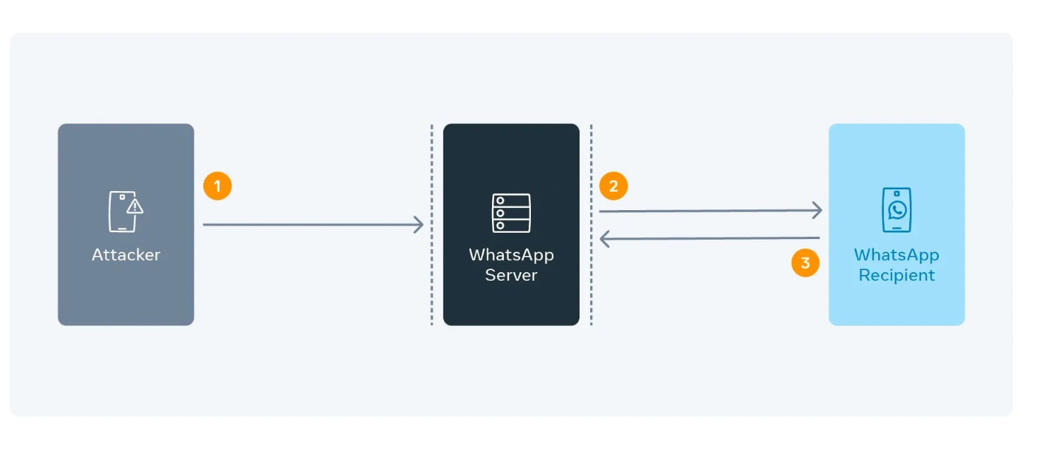 Dirección IP en llamadas de WhatsApp