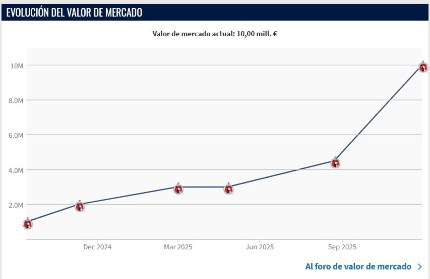 Gilberto Mora sigue aumentando su valor