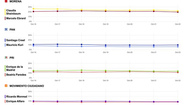 Tracking diario de SDP Noticias y MetricsMX para el 22 de octubre