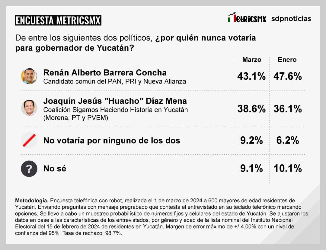 Encuesta MetricsMx en Yucatán sobre las Elecciones 2024