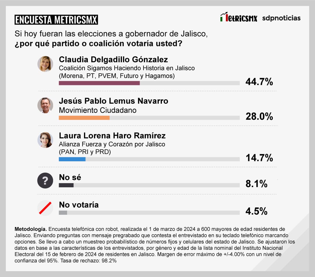 Encuesta MetricsMx de Jalisco sobre las Elecciones 2024
