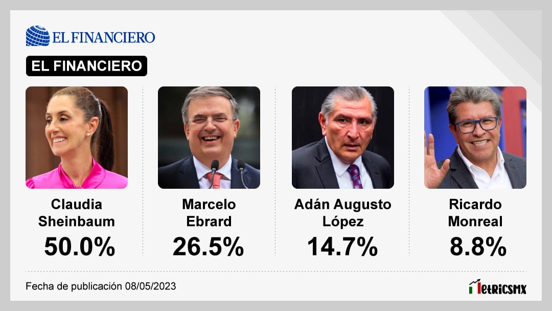 Encuesta de encuestas al 28 de junio. El Financiero