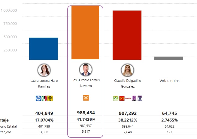 Resultados del PREP Jalisco 2024 al 3 de junio