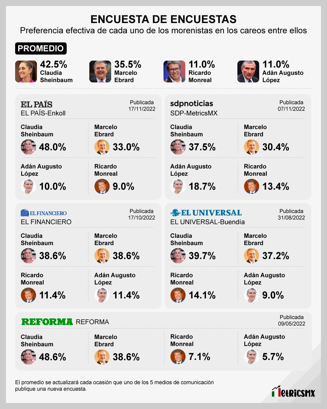 PREFERENCIA EFECTIVA DE CADA UNO DE LOS MORENISTAS EN LOS CAREOS ENTRE ELLOS. ENCUESTA DE ENCUESTAS. PROMEDIO. EDICIÓN DE Noviembre DE 2022