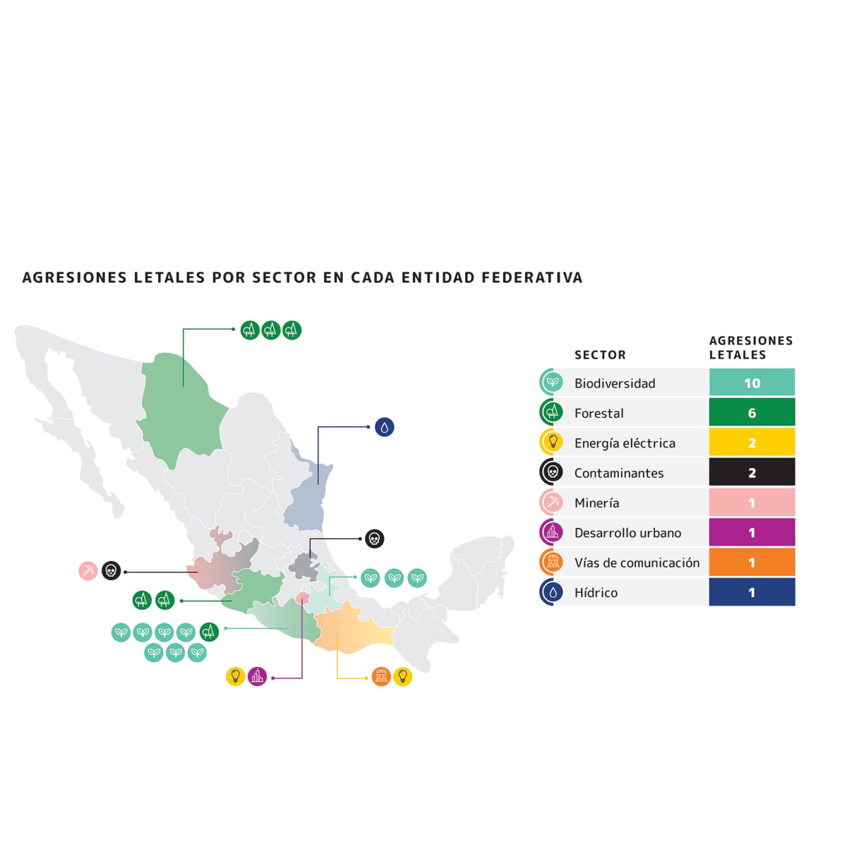 El 2022 fue el año más violento contra defensores del Medio Ambiente en México