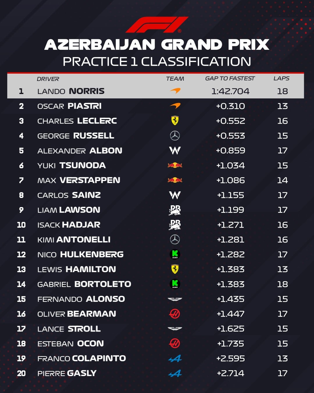 GP de Azerbaiyán 2025: Así fue la Práctica Libre 1 en la Fórmula 1