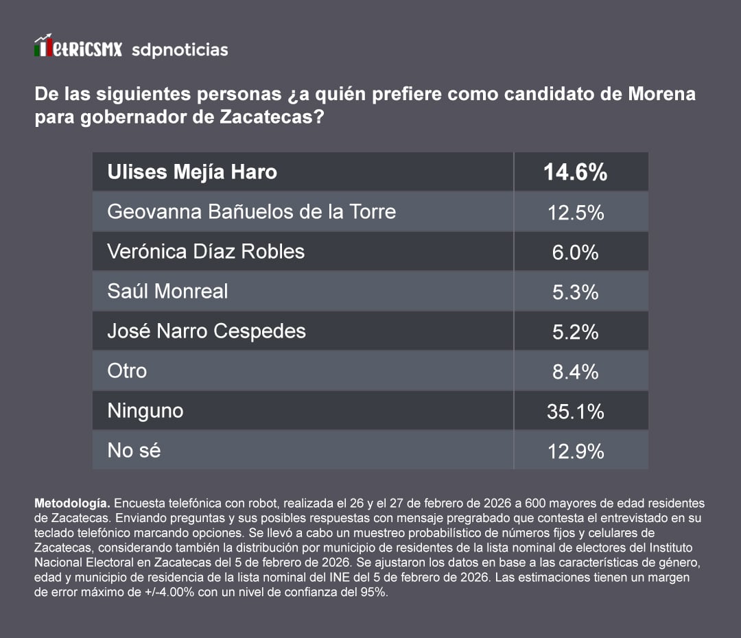 Encuesta MetricsMx. Escenario en Morena: Mejía Haro al frente