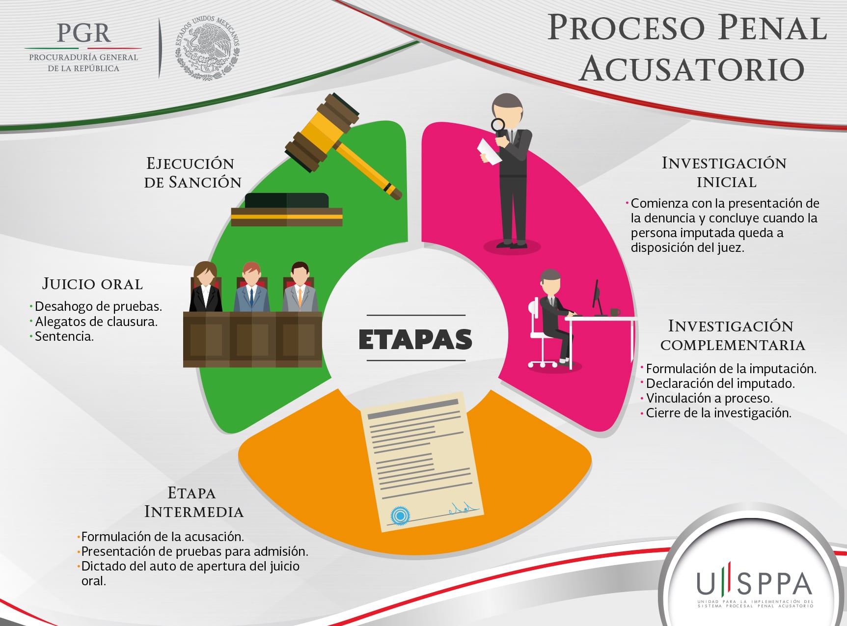 Proceso penal acusatorio y sus partes