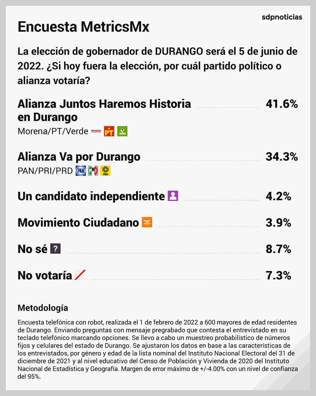 Encuesta MetricsMX Elecciones 2022 Durango
