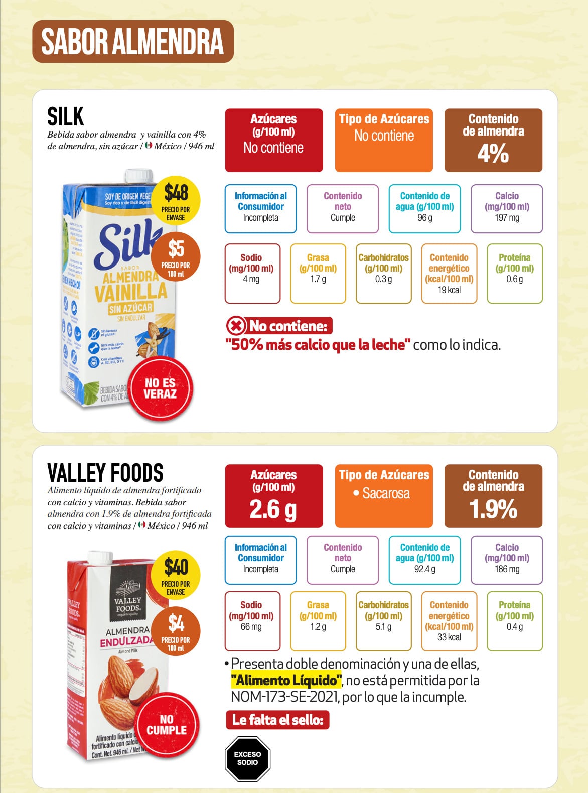 ¿Te gusta la leche de almendra? Profeco no recomienda estas 5 marcas por estos motivos