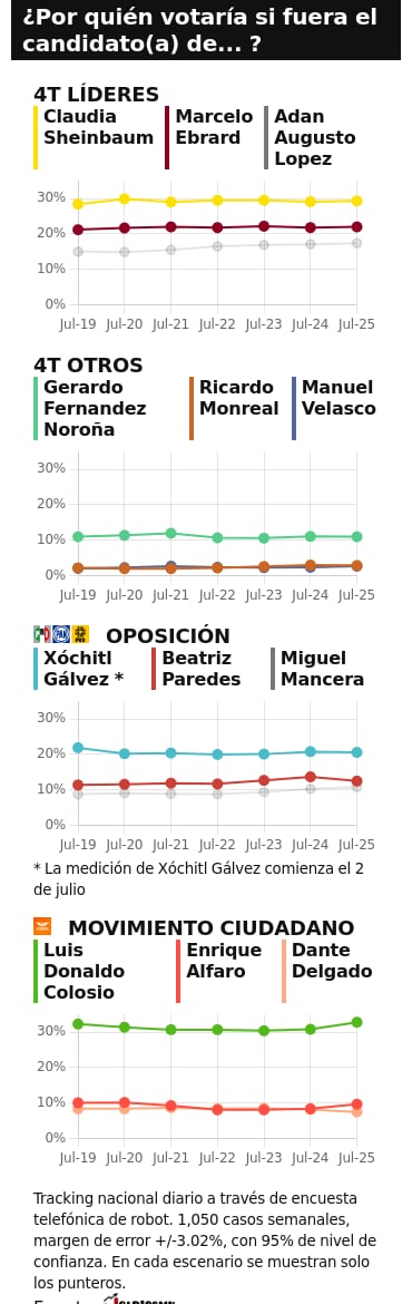 TRACKING DIARIO DE JULIO (METRICS MX/ SDPNOTICIAS)