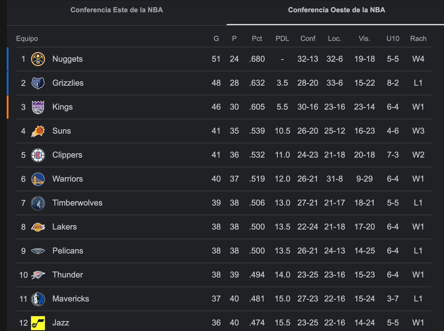 Conferencia Oeste NBA 2023