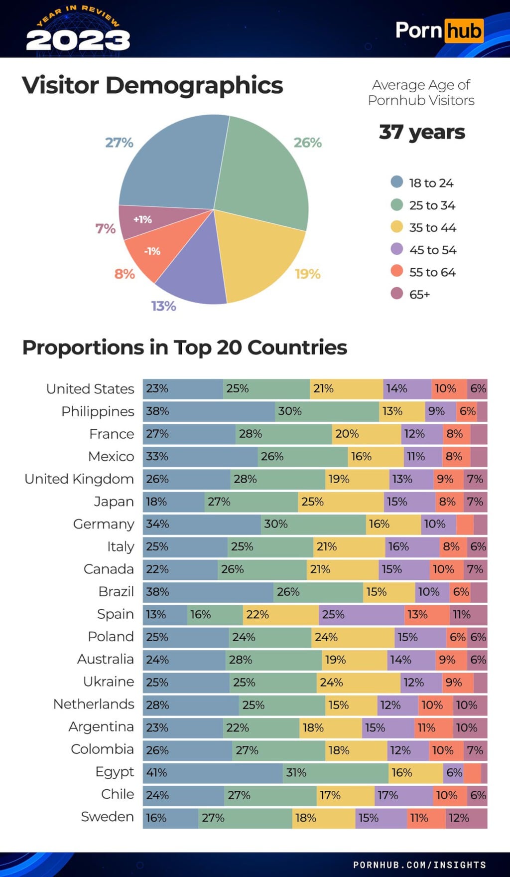 Estadísticas consumo de contenidos de Pornhub por país