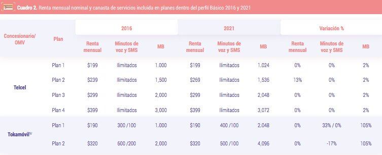 Plan de telefonía