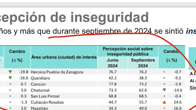 Cancún y Chetumal registran importante disminución en inseguridad