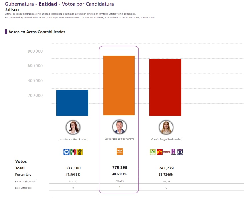 PREP de elecciones en Jalisco