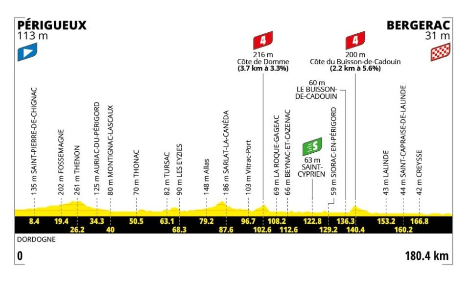 Perfil y recorrido Etapa 8