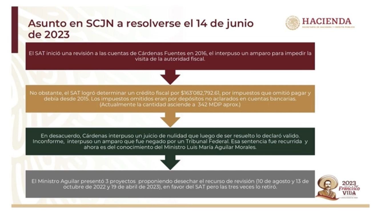 SCJN rechaza amparo del tío de Luis Cárdenas Palomino