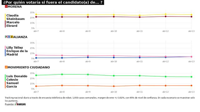 Tracking diario de candidatos a la presidencia 2024