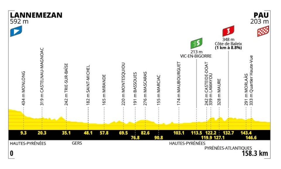Perfil y recorrido en la Etapa 5 del Tour de Francia 2026