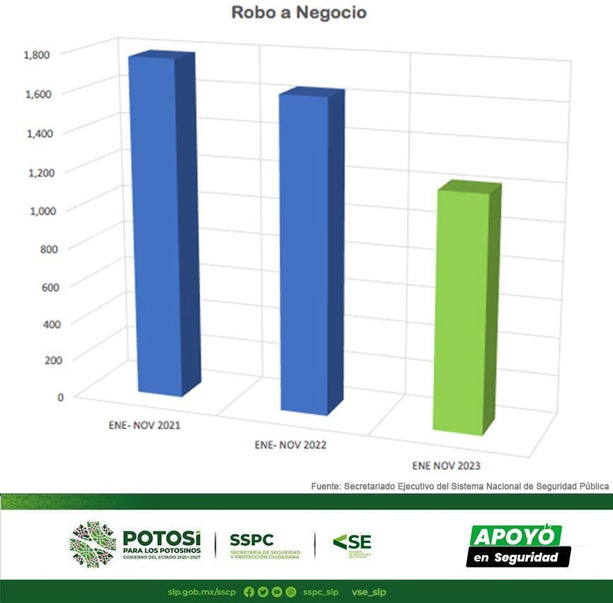 Delitos diminuyeron un 50% en San Luis Potosí