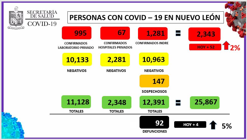 Los casos por Covid-19 llegaron a 2,343 en el estado de Nuevo León.