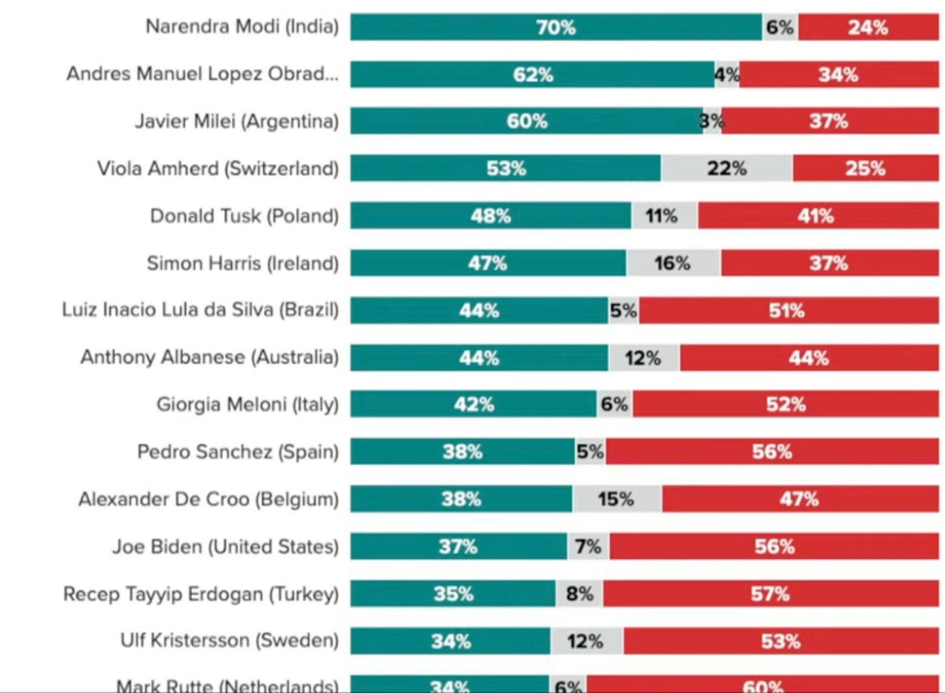 Encuesta de aprobación de mandatarios a nivel internacional