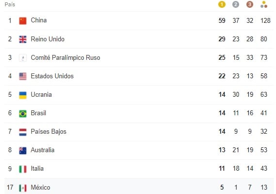 Medallero Juegos Paralímpicos de Tokio