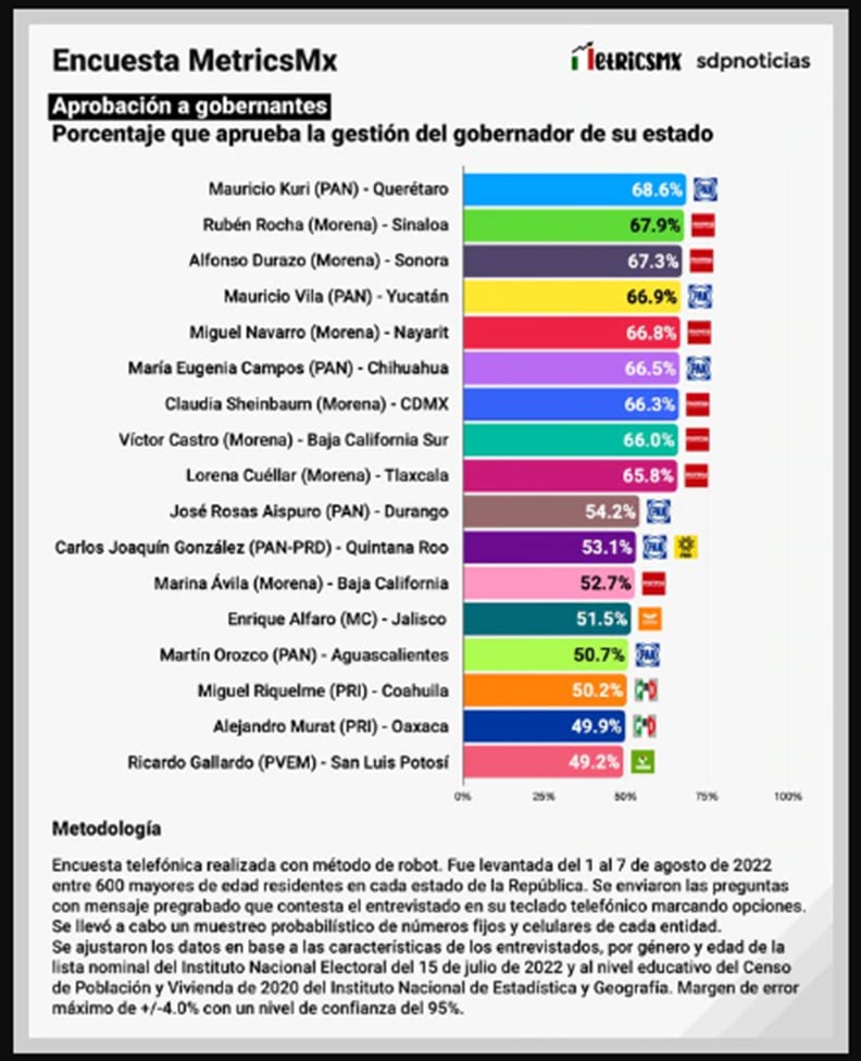 Aprobación a gobernantes agosto