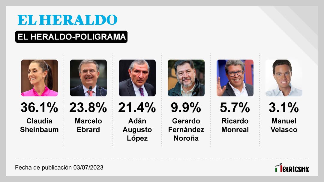 Encuesta de encuestas al 4 de julio