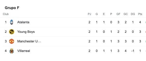 Grupo F tras las dos primeras jornadas