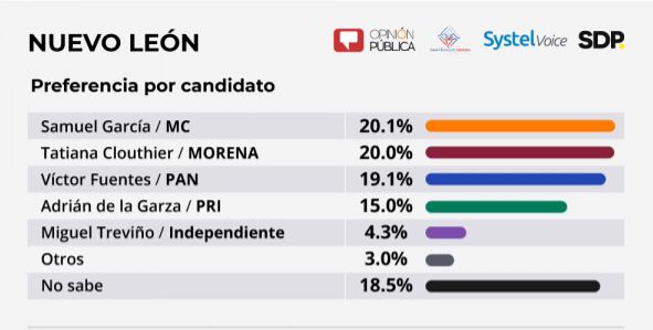 Preferencia de candidatos para elección a gobernador de Nuevo León.