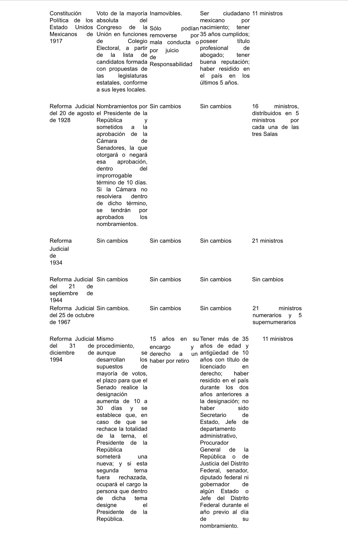 Nombramientos y requisitos para integrar la SCJN (segunda parte de la imagen)
