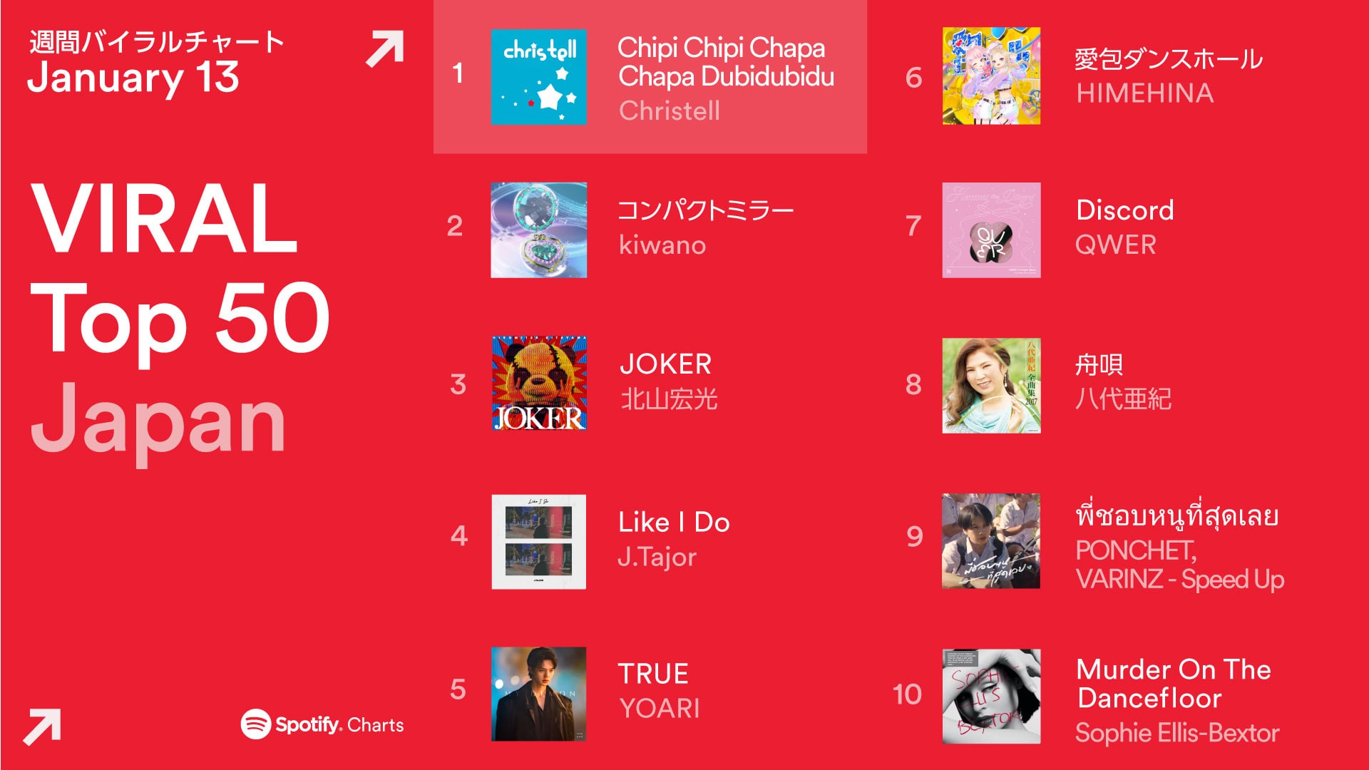 Canción del ‘chipi chipi chapa chapa dubi dubi daba daba’ llega al top de Spotify en Japón