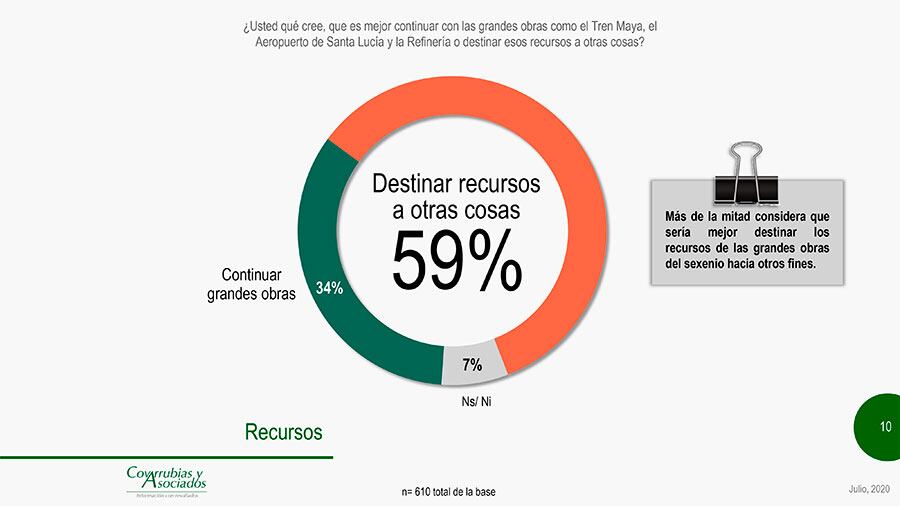Destinar recursos en otras cosas.