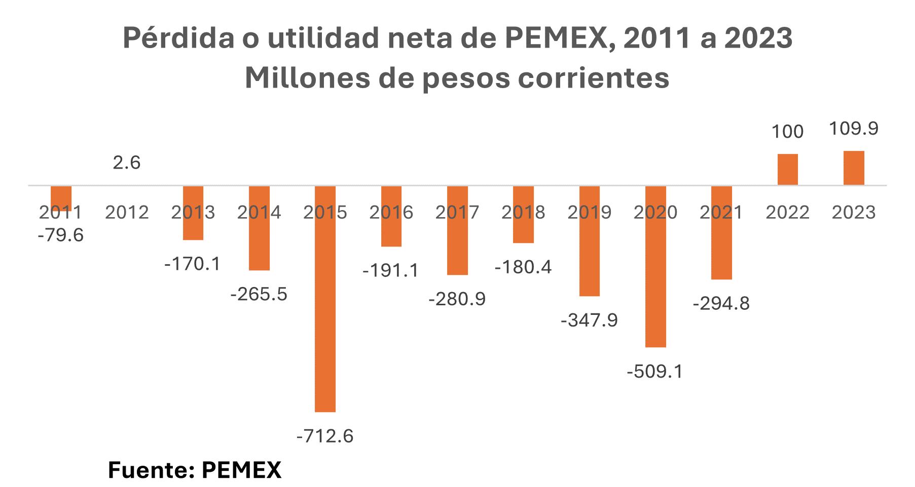 Pérdida o utilidad neta de PEMEX, 2011 a 2023. Millones de pesos corrientes