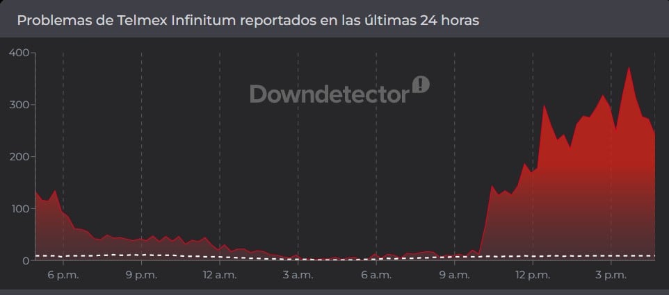 Telmex registra fallas por segundo día consecutivo