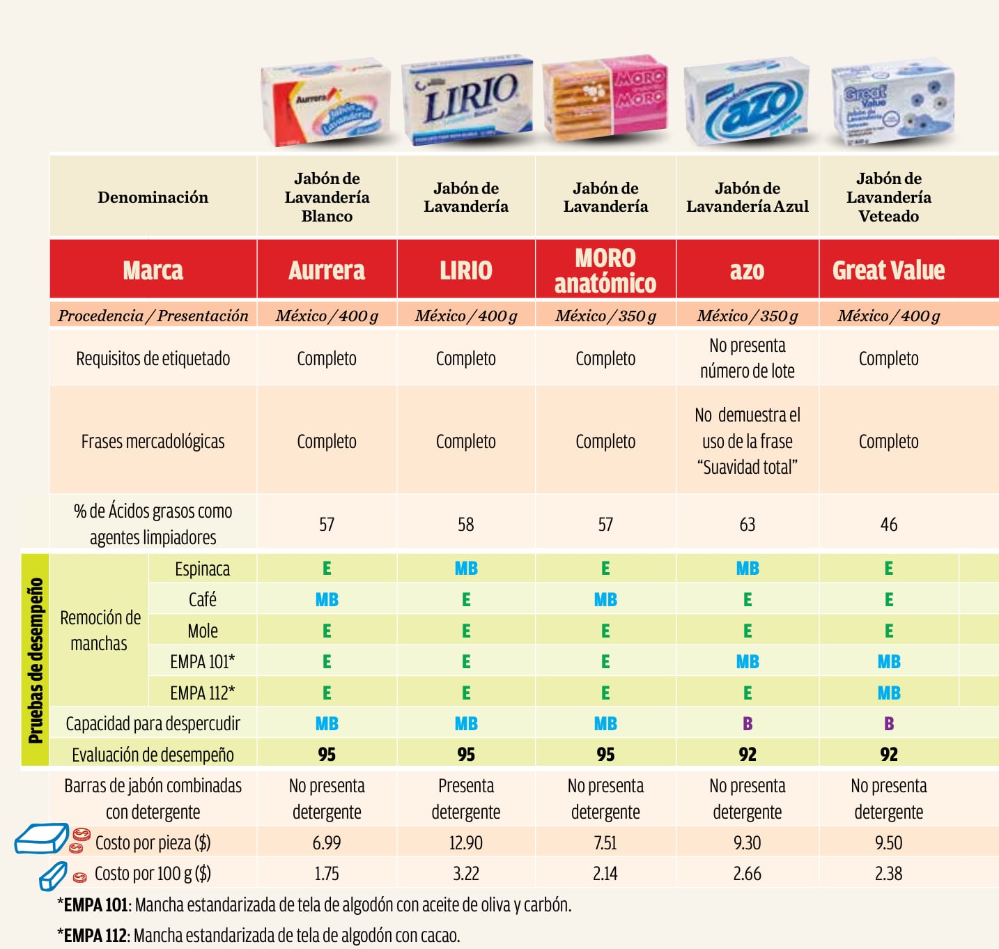 Estos son los mejores jabones en barra para lavar la ropa, según Profeco