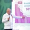 Mañanera de AMLO hoy 22 de abril en vivo: Debanhi Susana Escobar, Nuevo León, feminicidios, Tren Maya, “Sálvame del Tren”, Refinería Dos Bocas, Francisco Martín Moreno y más