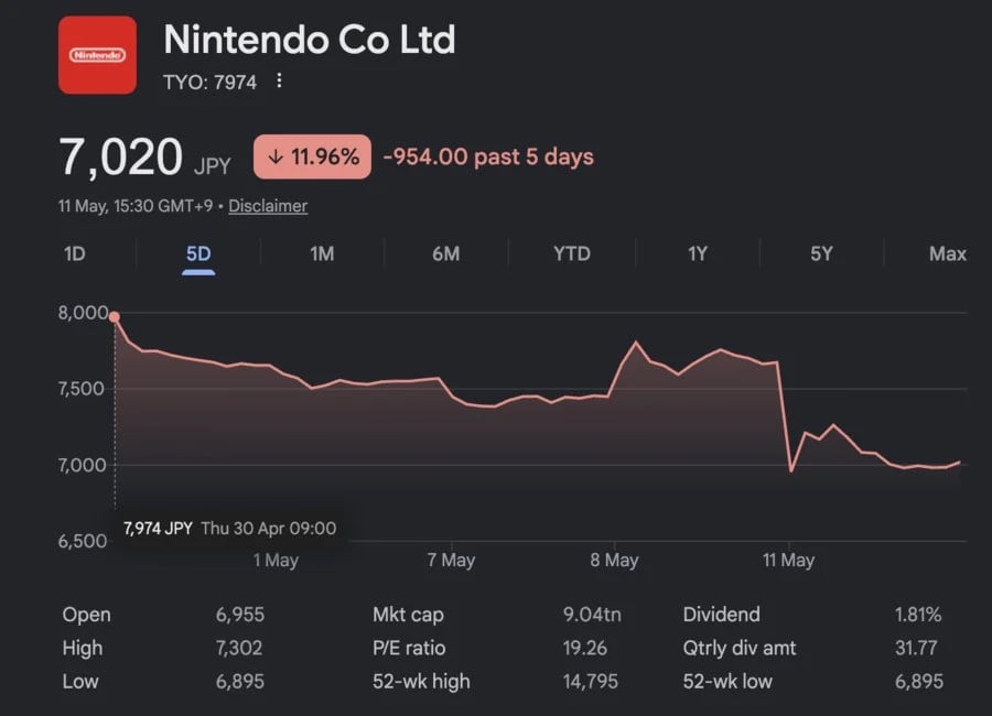 Caída de Nintendo en la bolsa