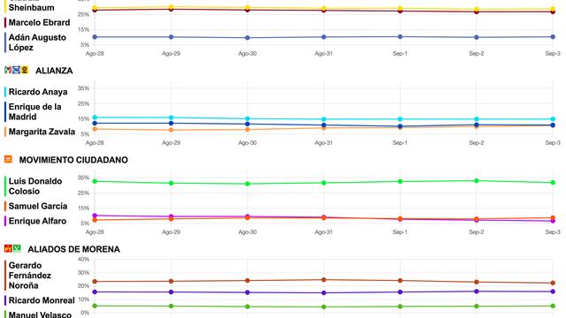 Tracking diario de SDP Noticias y MetricsMX para el 4 de septiembre