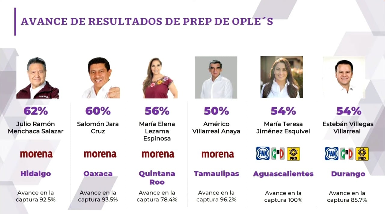 Resultados elecciones 2022